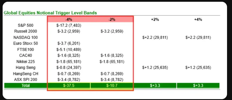 CTA(알고리즘 및 트렌드 추종 헤지펀드) 예상 매매 공급량(Trigger Level Bands)